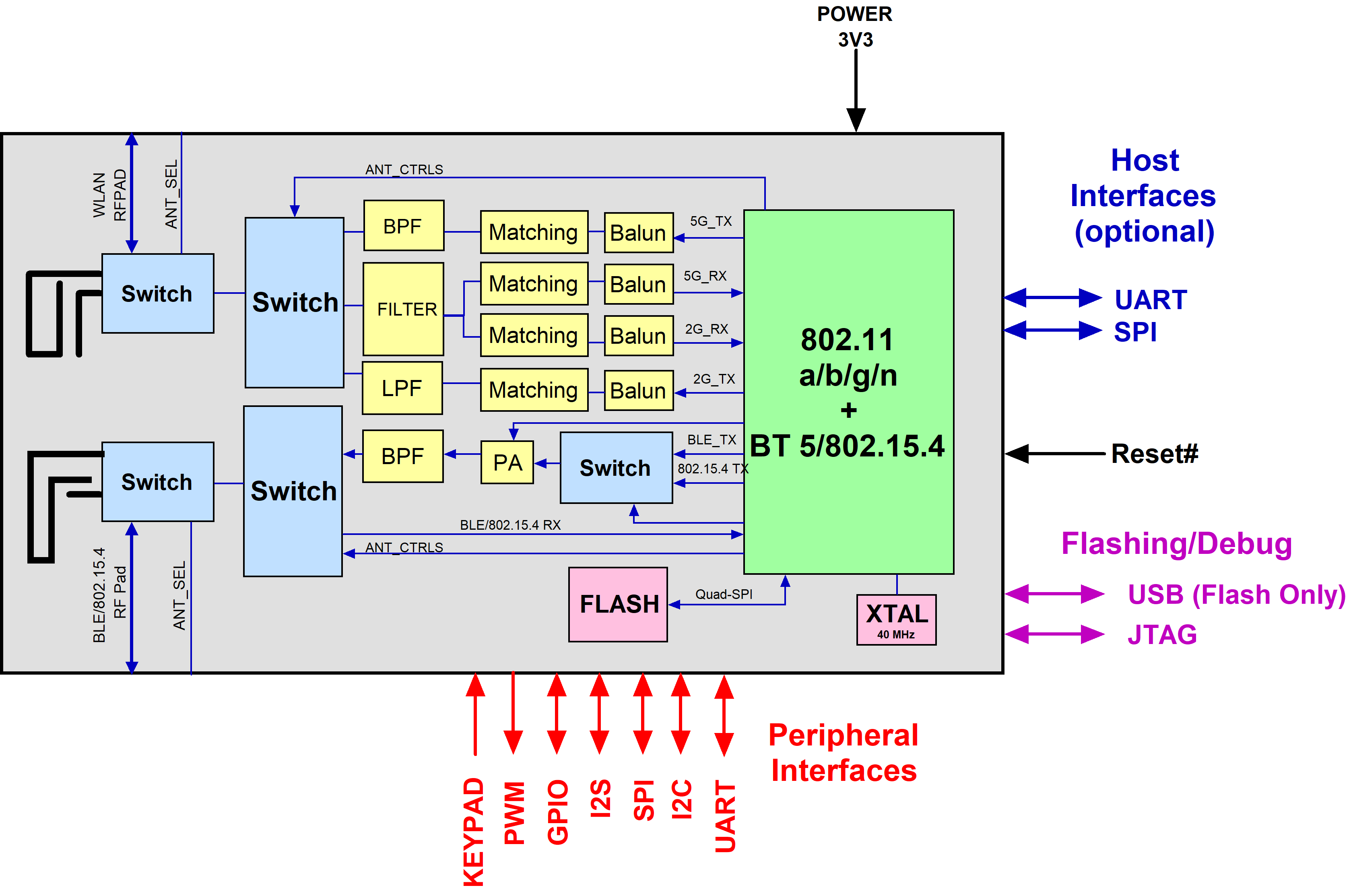 MCU Embedded Wi-Fi a/b/g/n + Bluetooth 5.0 + 802.15.4 Module Block Diagram